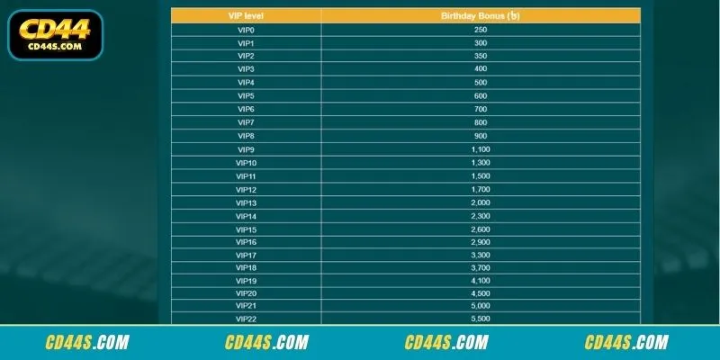Comprehensive matrix detailing specific anniversary payouts for various loyalty levels